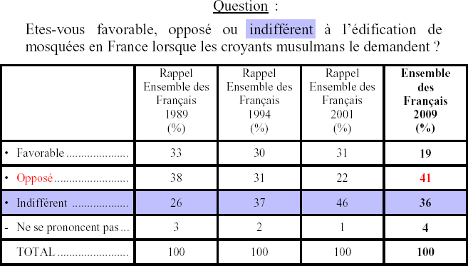 Etes-vous favorable, opposé ou indifférent à l'édification de mosquées en France lorsque les croyants musulmans le demandent ?